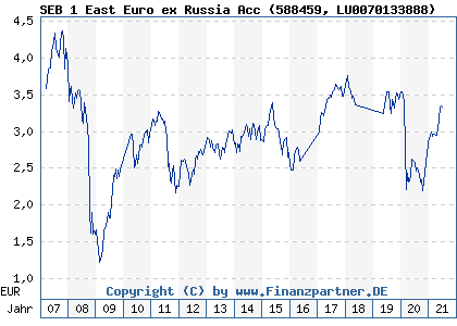 Chart: SEB 1 East Euro ex Russia Acc (588459 LU0070133888)
