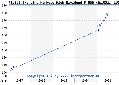 Chart: Pictet Emerging Markets High Dividend P USD (A1JZRL LU0725970791)