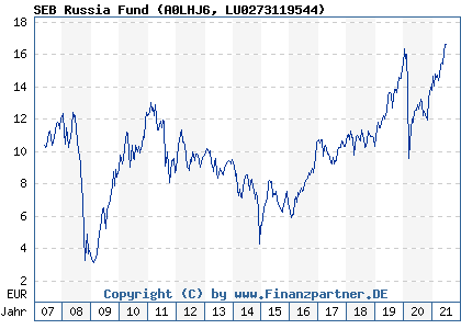 Chart: SEB Russia Fund (A0LHJ6 LU0273119544)