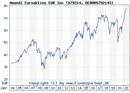 Chart: Amundi Euroaktien EUR Inc (979214 DE0009792143)