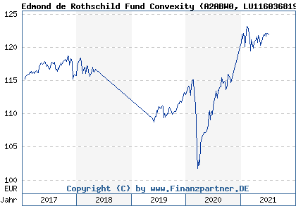 Chart: Edmond de Rothschild Fund Convexity (A2ABW0 LU1160368194)