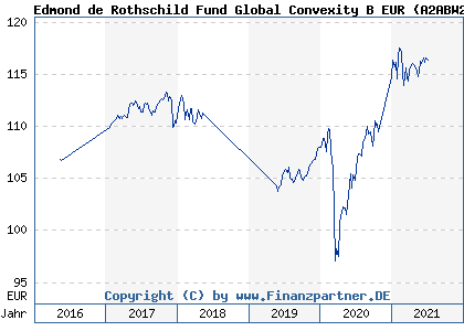Chart: Edmond de Rothschild Fund Global Convexity B EUR (A2ABW2 LU1160370505)