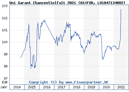 Chart: Uni Garant ChancenVielfalt 2021 (A1XFUW LU1047134082)
