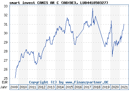 Chart: smart invest CANIS AR C (A0X9E3 LU0441850327)
