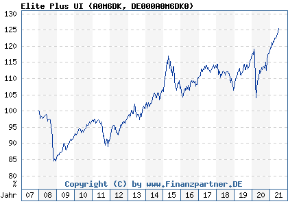 Chart: Elite Plus UI (A0M6DK DE000A0M6DK0)