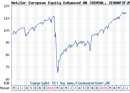 Chart: Metzler European Equity Enhanced AN (A2H50L IE00BF2FJP58)