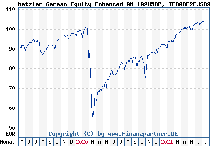 Chart: Metzler German Equity Enhanced AN (A2H50P IE00BF2FJS89)