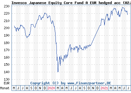 Chart: Invesco Japanese Equity Core Fund A EUR hedged acc (A2JLFE LU1775971630)