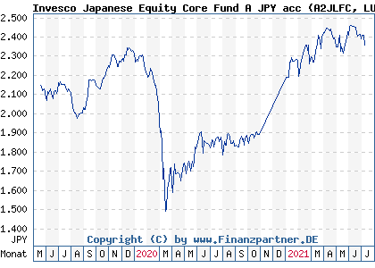 Chart: Invesco Japanese Equity Core Fund A JPY acc (A2JLFC LU1775972448)