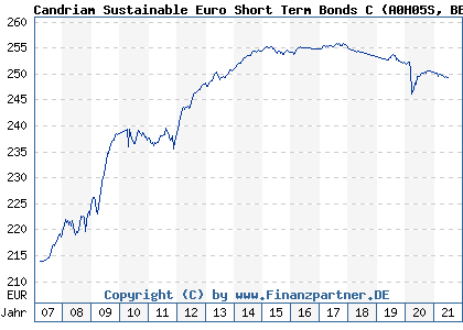 Chart: Candriam Sustainable Euro Short Term Bonds C (A0H05S BE0945490317)
