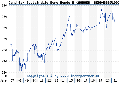 Chart: Candriam Sustainable Euro Bonds D (A0D9EB BE0943335100)