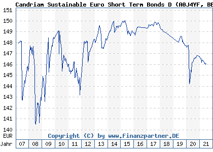 Chart: Candriam Sustainable Euro Short Term Bonds D (A0J4YF BE0945489301)