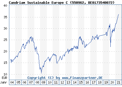 Chart: Candriam Sustainable Europe C (550962 BE0173540072)