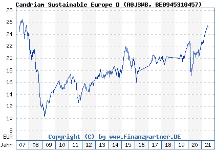 Chart: Candriam Sustainable Europe D (A0J3WB BE0945310457)