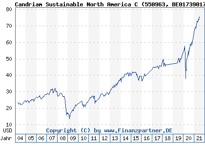 Chart: Candriam Sustainable North America C (550963 BE0173901779)