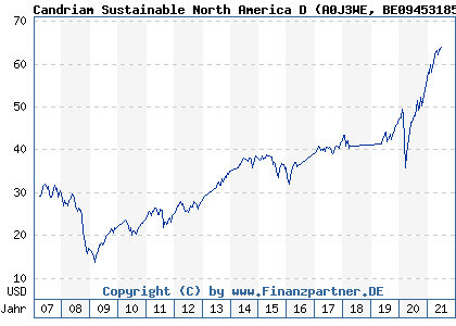 Chart: Candriam Sustainable North America D (A0J3WE BE0945318534)