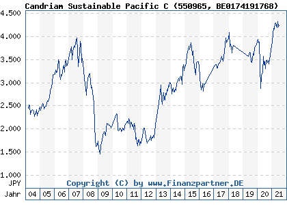 Chart: Candriam Sustainable Pacific C (550965 BE0174191768)