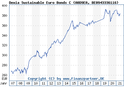 Chart: Dexia Sustainable Euro Bonds C (A0D9EA BE0943336116)