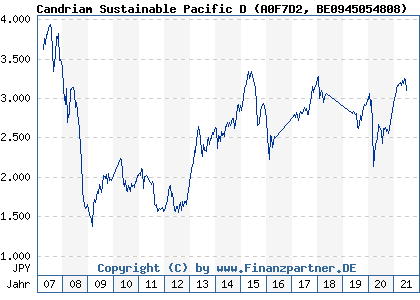 Chart: Candriam Sustainable Pacific D (A0F7D2 BE0945054808)