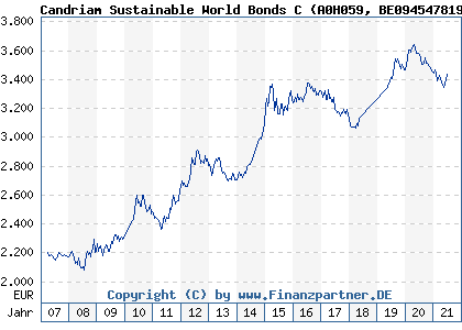 Chart: Candriam Sustainable World Bonds C (A0H059 BE0945478197)
