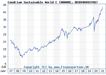 Chart: Candriam Sustainable World C (A0MMAC BE0946893766)