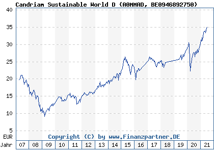 Chart: Candriam Sustainable World D (A0MMAD BE0946892750)