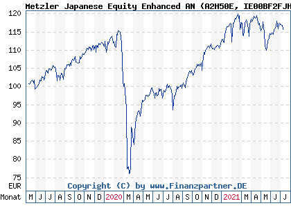 Chart: Metzler Japanese Equity Enhanced AN (A2H50E IE00BF2FJH74)