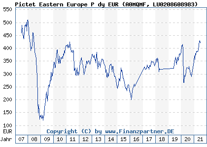 Chart: Pictet Eastern Europe P dy EUR (A0MQMF LU0208608983)