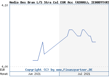 Chart: Medio Bes Bran L/S Stra Col EUR Acc (A2AHUJ IE00BYVXRS28)