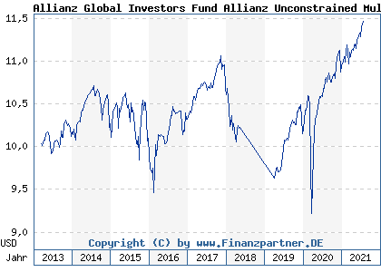 Chart: Allianz Global Investors Fund Allianz Unconstrained Multi Asset Strategy D USD (A1KCZ0 LU0890505703)