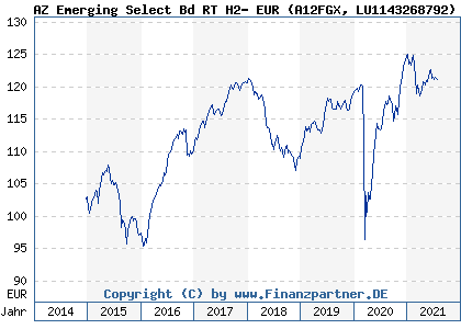 Chart: AZ Emerging Select Bd RT H2- EUR (A12FGX LU1143268792)