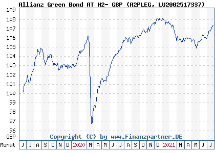 Chart: Allianz Green Bond AT H2- GBP (A2PLEG LU2002517337)