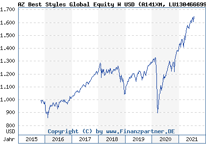 Chart: AZ Best Styles Global Equity W USD (A141XM LU1304666990)