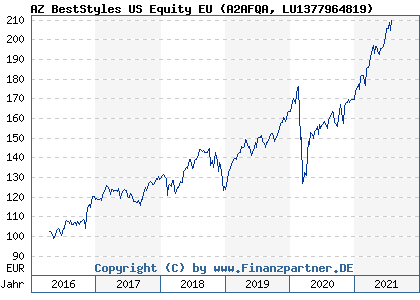 Chart: AZ BestStyles US Equity EU (A2AFQA LU1377964819)