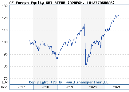 Chart: AZ Europe Equity SRI RTEUR (A2AFQH LU1377965626)