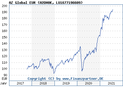 Chart: AZ Global EUR (A2DW0K LU1677196609)