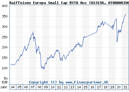 Chart: Raiffeisen Europa Small Cap RVTA Acc (813156 AT0000639000)