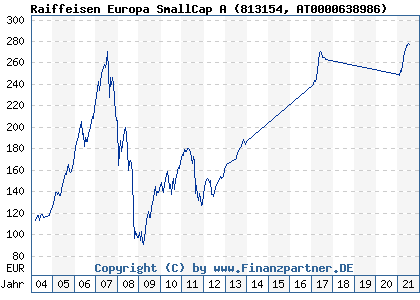Chart: Raiffeisen Europa SmallCap A (813154 AT0000638986)