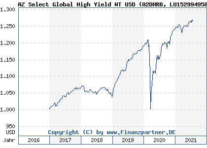 Chart: AZ Select Global High Yield WT USD (A2DHRB LU1529949585)