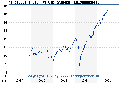 Chart: AZ Global Equity RT USD (A2H6KE LU1706852966)