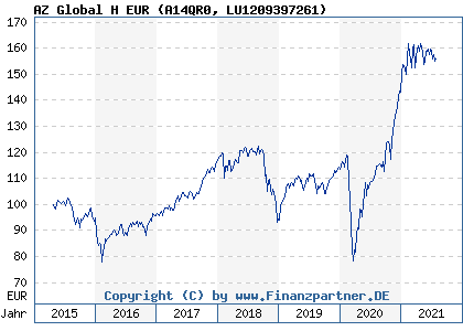 Chart: AZ Global H EUR (A14QR0 LU1209397261)
