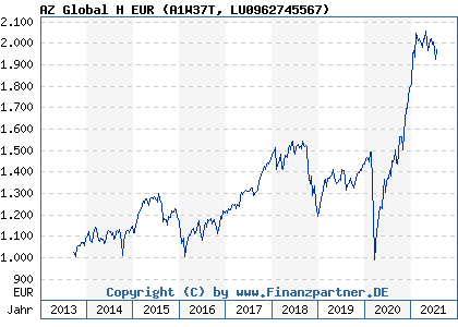 Chart: AZ Global H EUR (A1W37T LU0962745567)