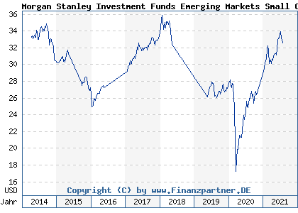 Chart: Morgan Stanley Investment Funds Emerging Markets Small Cap Equity Fund USD A (A1T7ES LU0898765168)