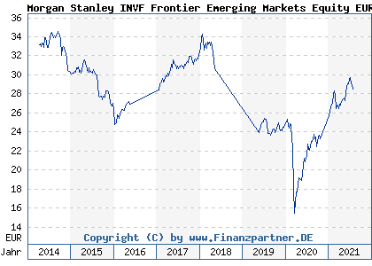 Chart: Morgan Stanley INVF Frontier Emerging Markets Equity EUR AH (A1T7ET LU0898765671)