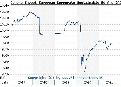 Chart: Danske Invest European Corporate Sustainable Bd A d (A2AL2W LU1399304366)