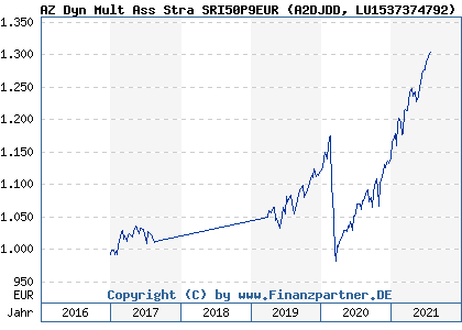 Chart: AZ Dyn Mult Ass Stra SRI50P9EUR (A2DJDD LU1537374792)