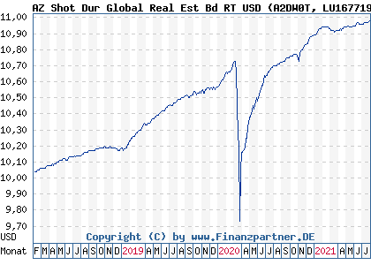 Chart: AZ Shot Dur Global Real Est Bd RT USD (A2DW0T LU1677198308)
