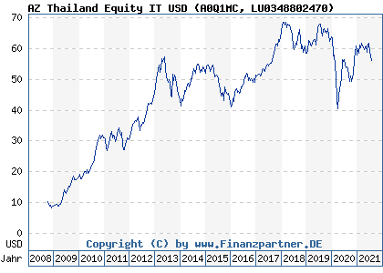 Chart: AZ Thailand Equity IT USD (A0Q1MC LU0348802470)