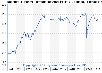 Chart: WARBURG L FONDS UNTERNEHMENSANLEIHE R (A1H6A8 LU0580419470)