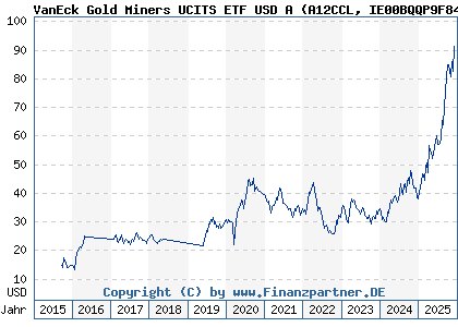 miners eck etf ucits analyse